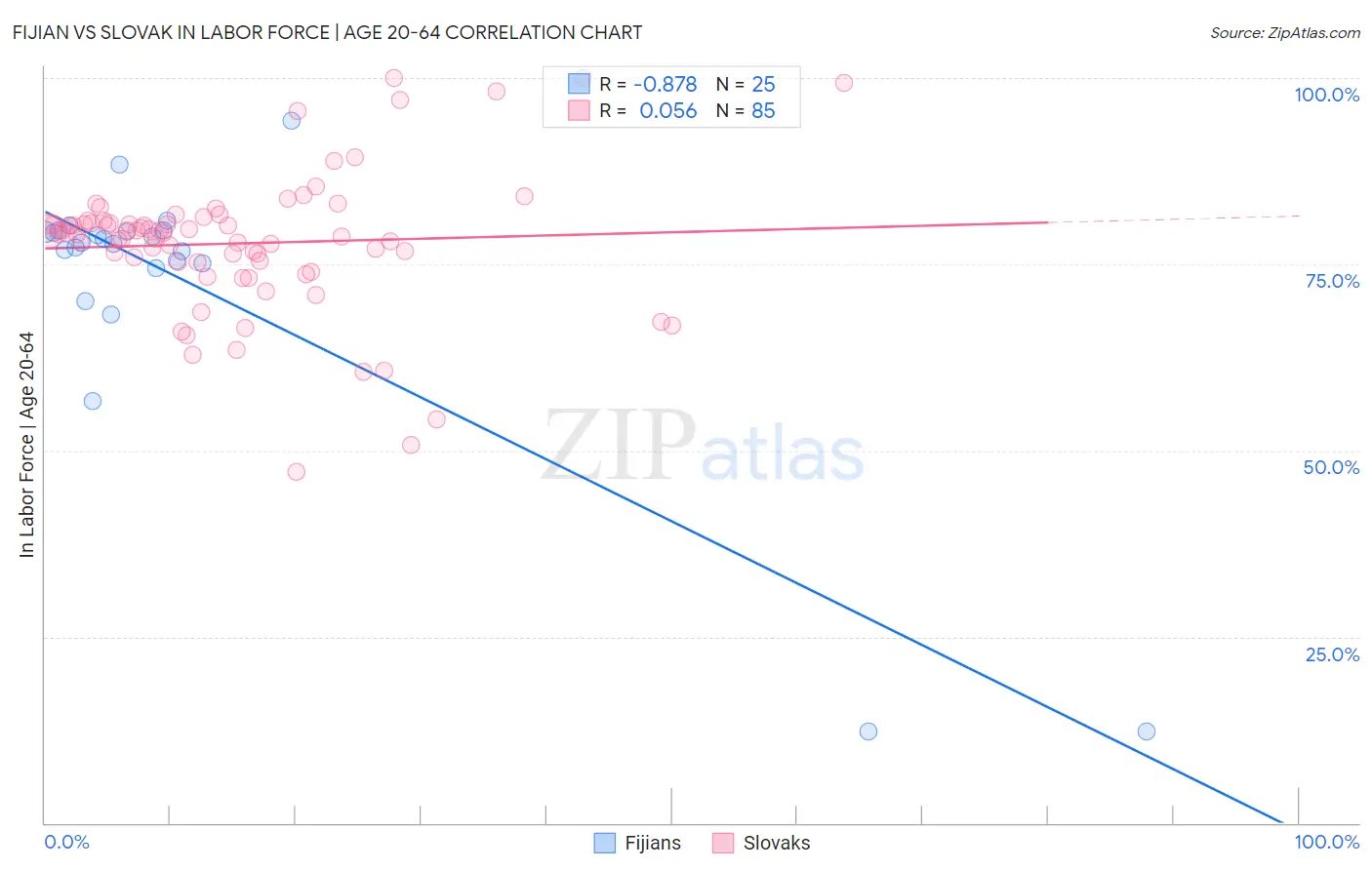 Fijian vs Slovak In Labor Force | Age 20-64