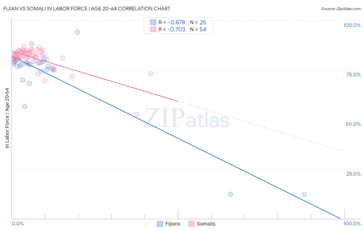 Fijian vs Somali In Labor Force | Age 20-64