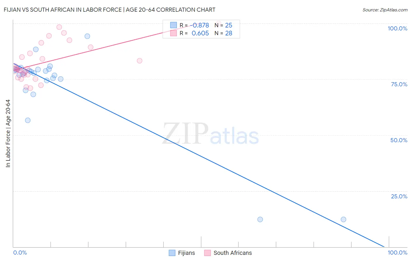 Fijian vs South African In Labor Force | Age 20-64