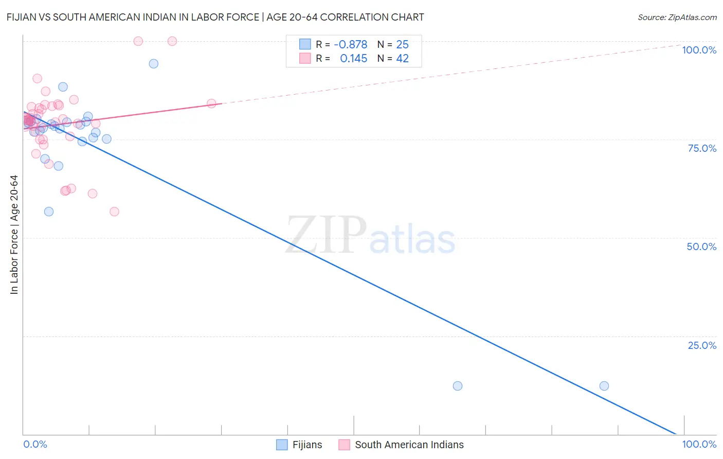 Fijian vs South American Indian In Labor Force | Age 20-64