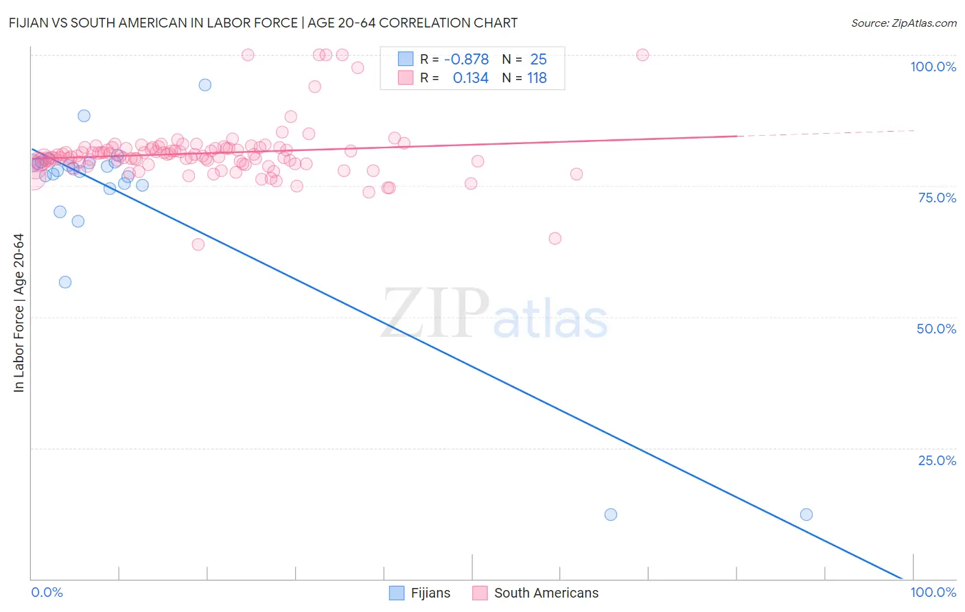 Fijian vs South American In Labor Force | Age 20-64