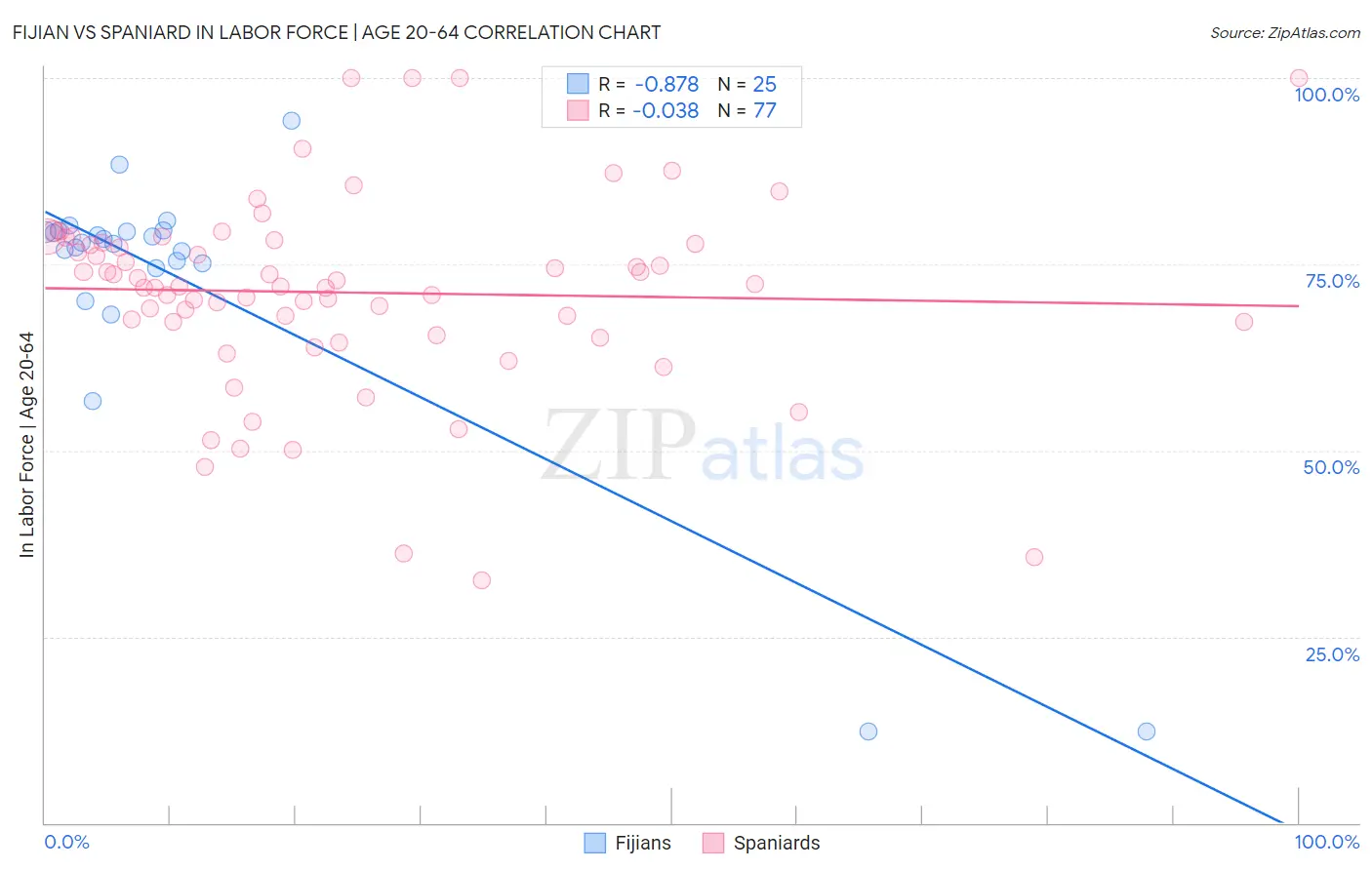 Fijian vs Spaniard In Labor Force | Age 20-64