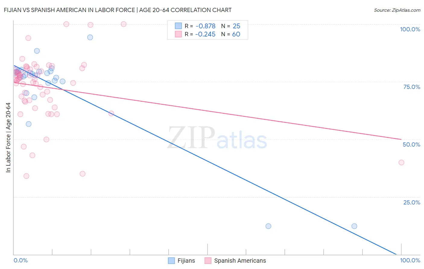 Fijian vs Spanish American In Labor Force | Age 20-64