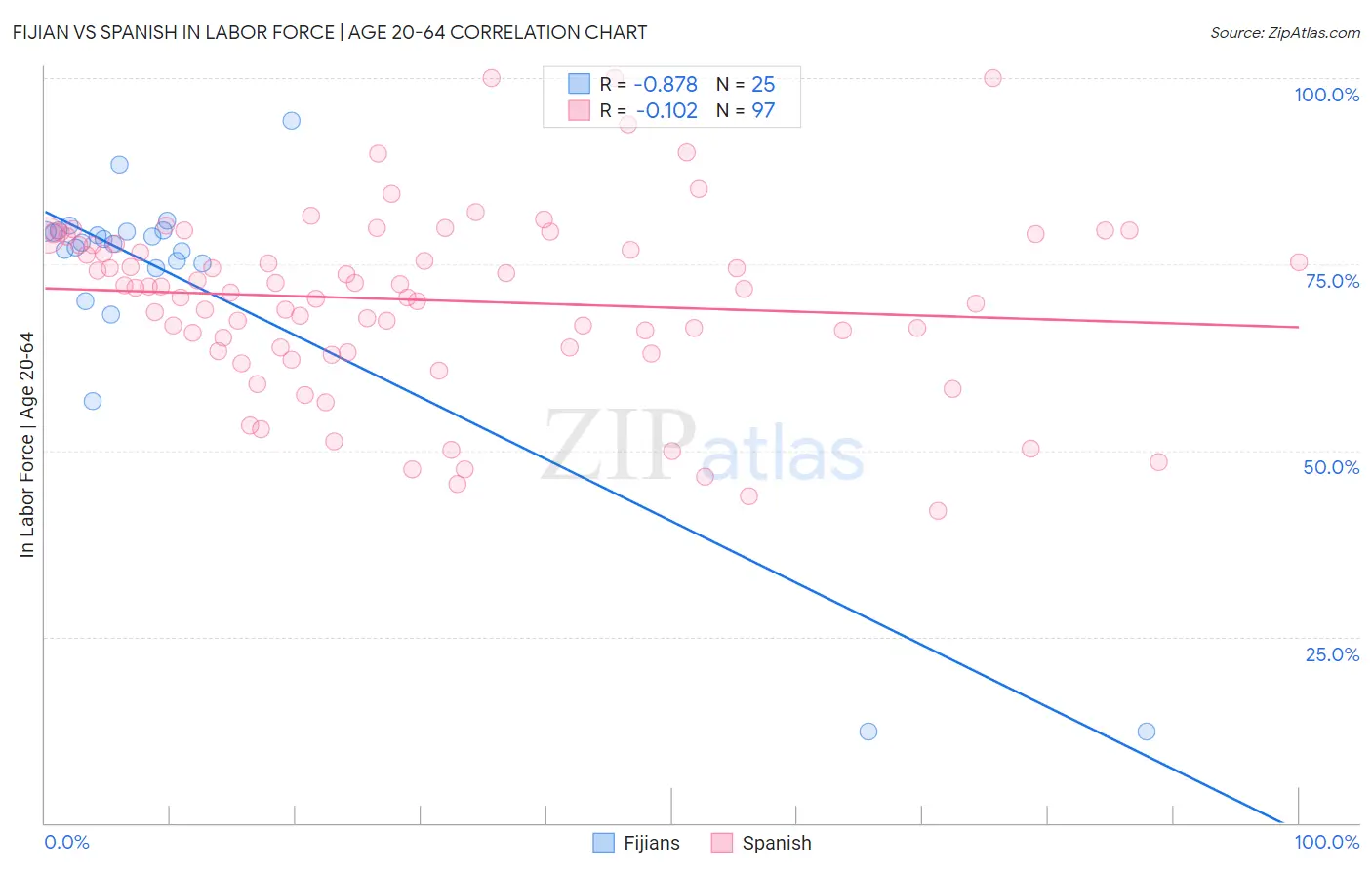 Fijian vs Spanish In Labor Force | Age 20-64