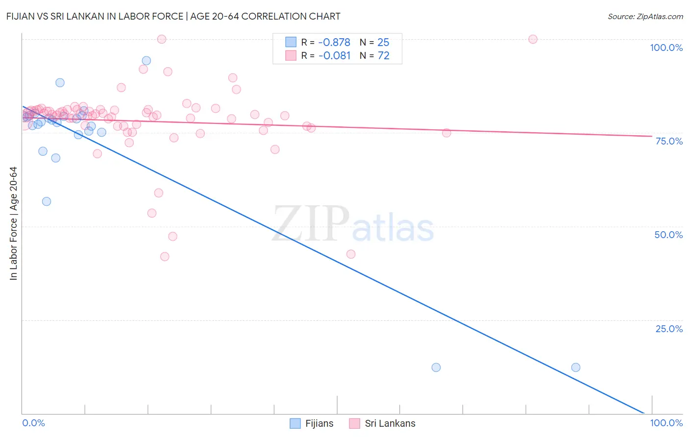 Fijian vs Sri Lankan In Labor Force | Age 20-64