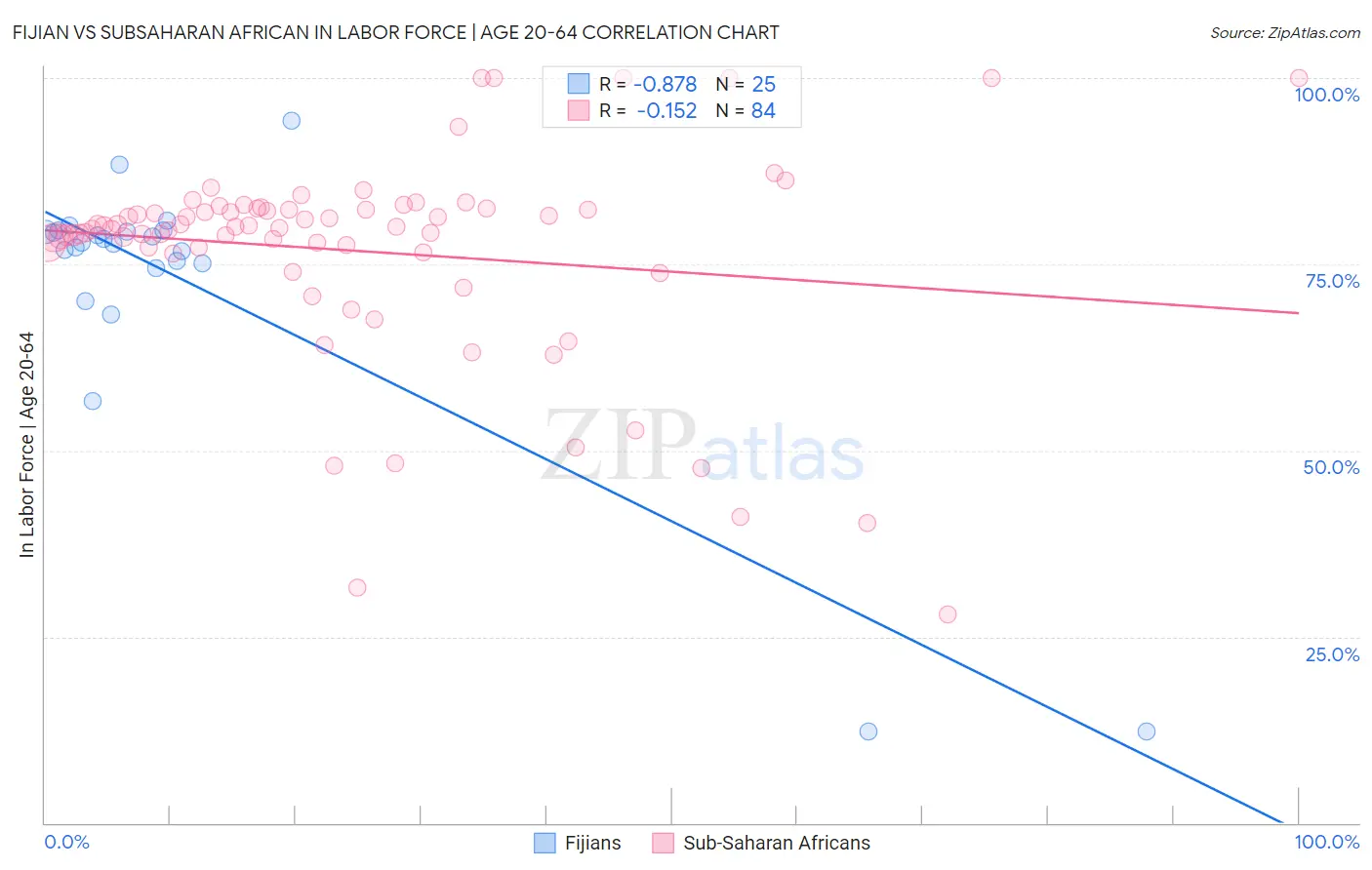 Fijian vs Subsaharan African In Labor Force | Age 20-64