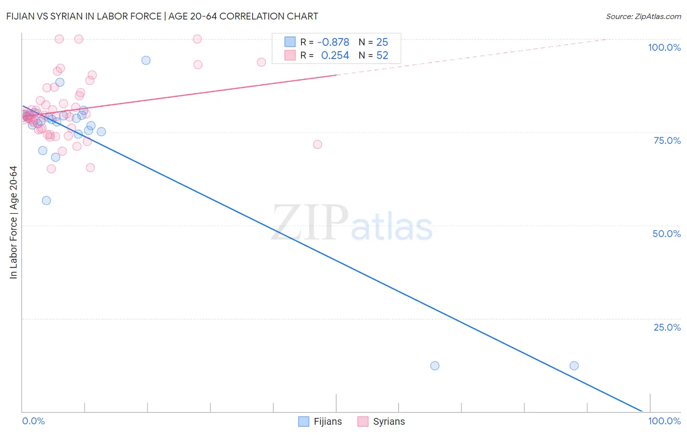 Fijian vs Syrian In Labor Force | Age 20-64