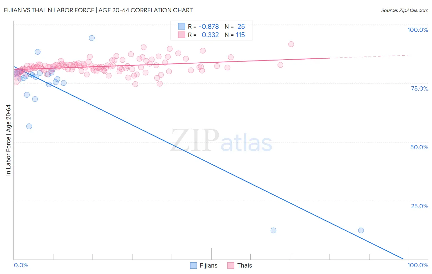 Fijian vs Thai In Labor Force | Age 20-64