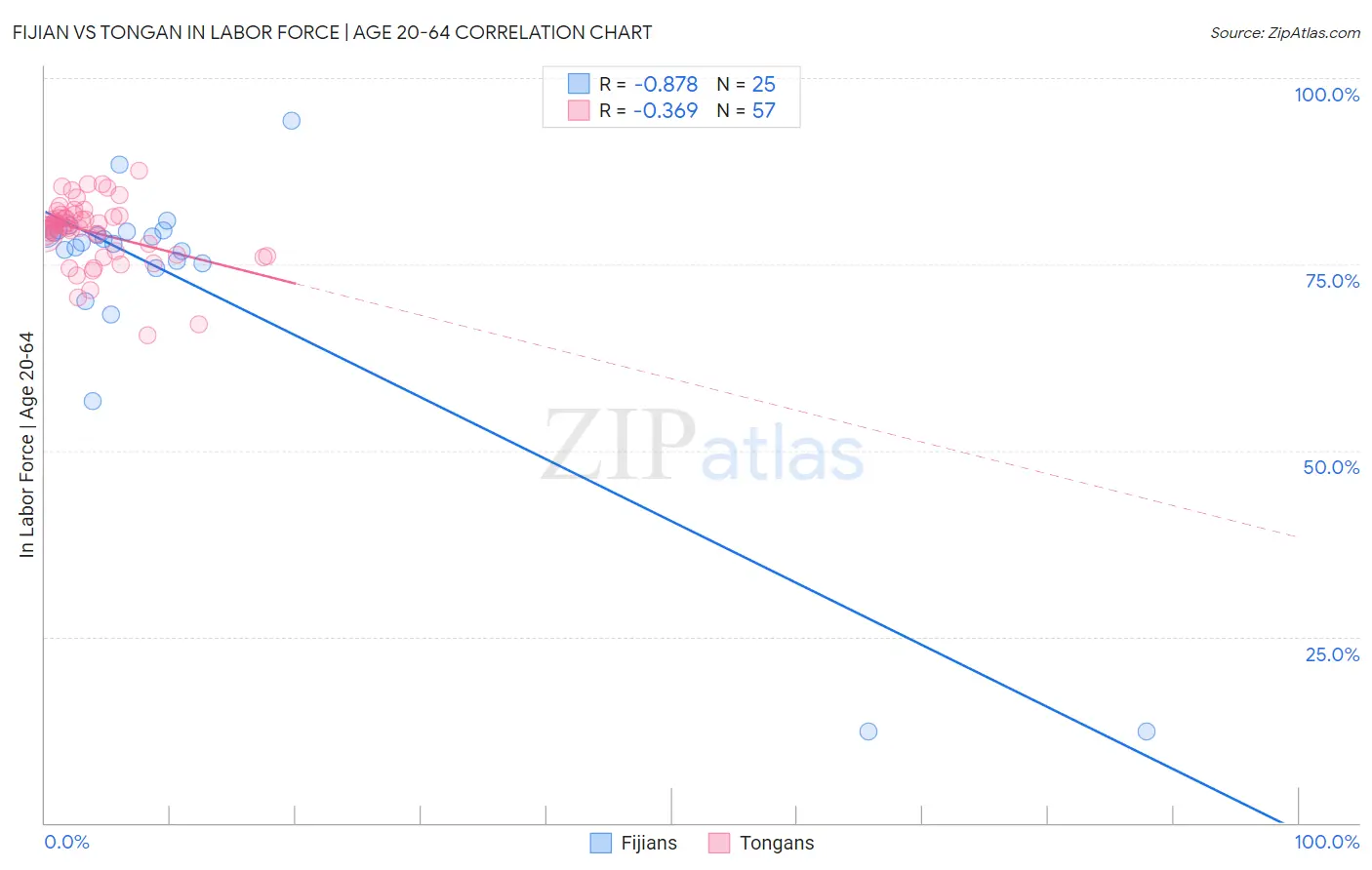 Fijian vs Tongan In Labor Force | Age 20-64