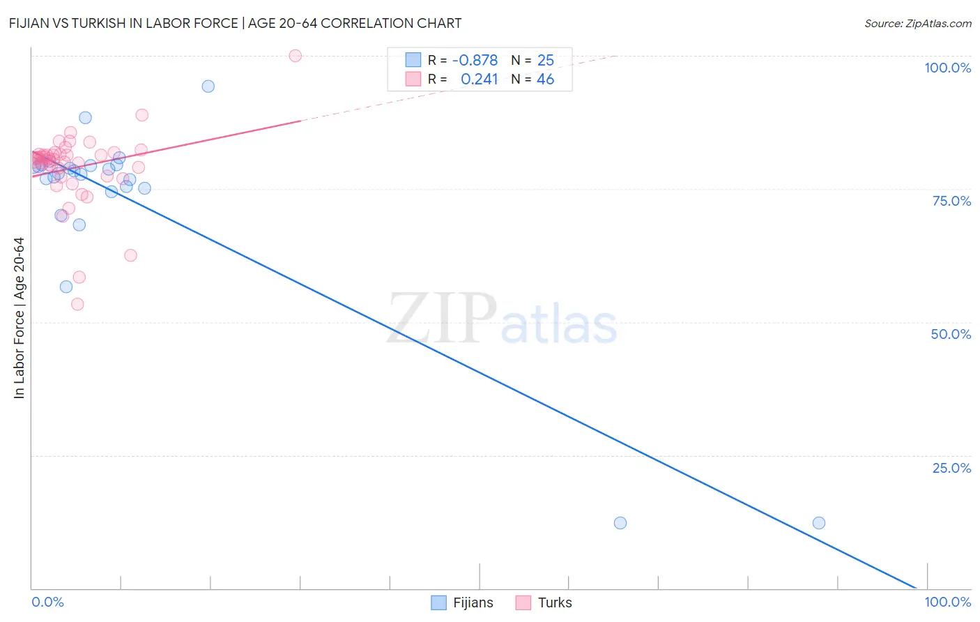 Fijian vs Turkish In Labor Force | Age 20-64