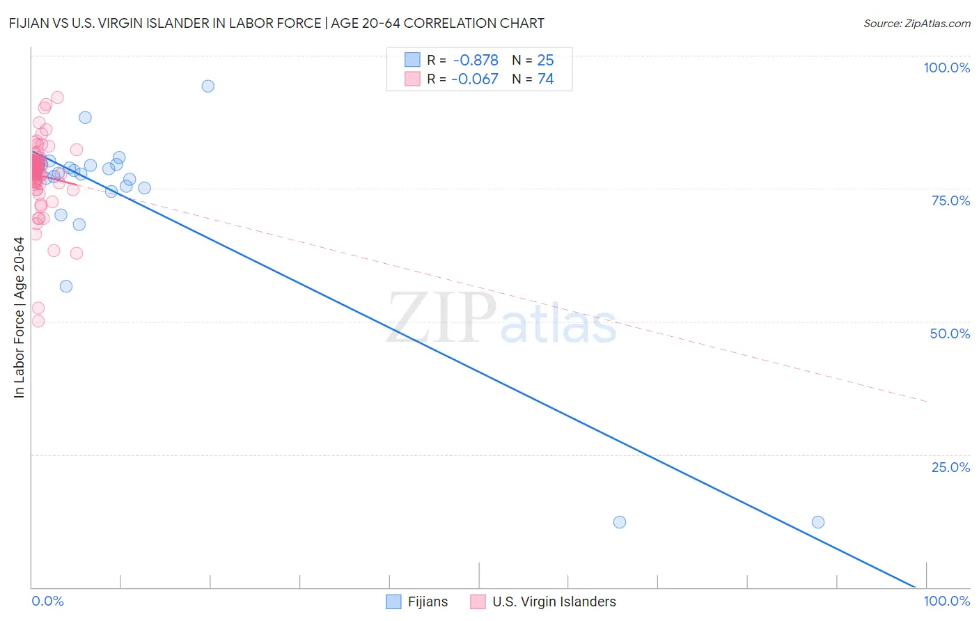 Fijian vs U.S. Virgin Islander In Labor Force | Age 20-64