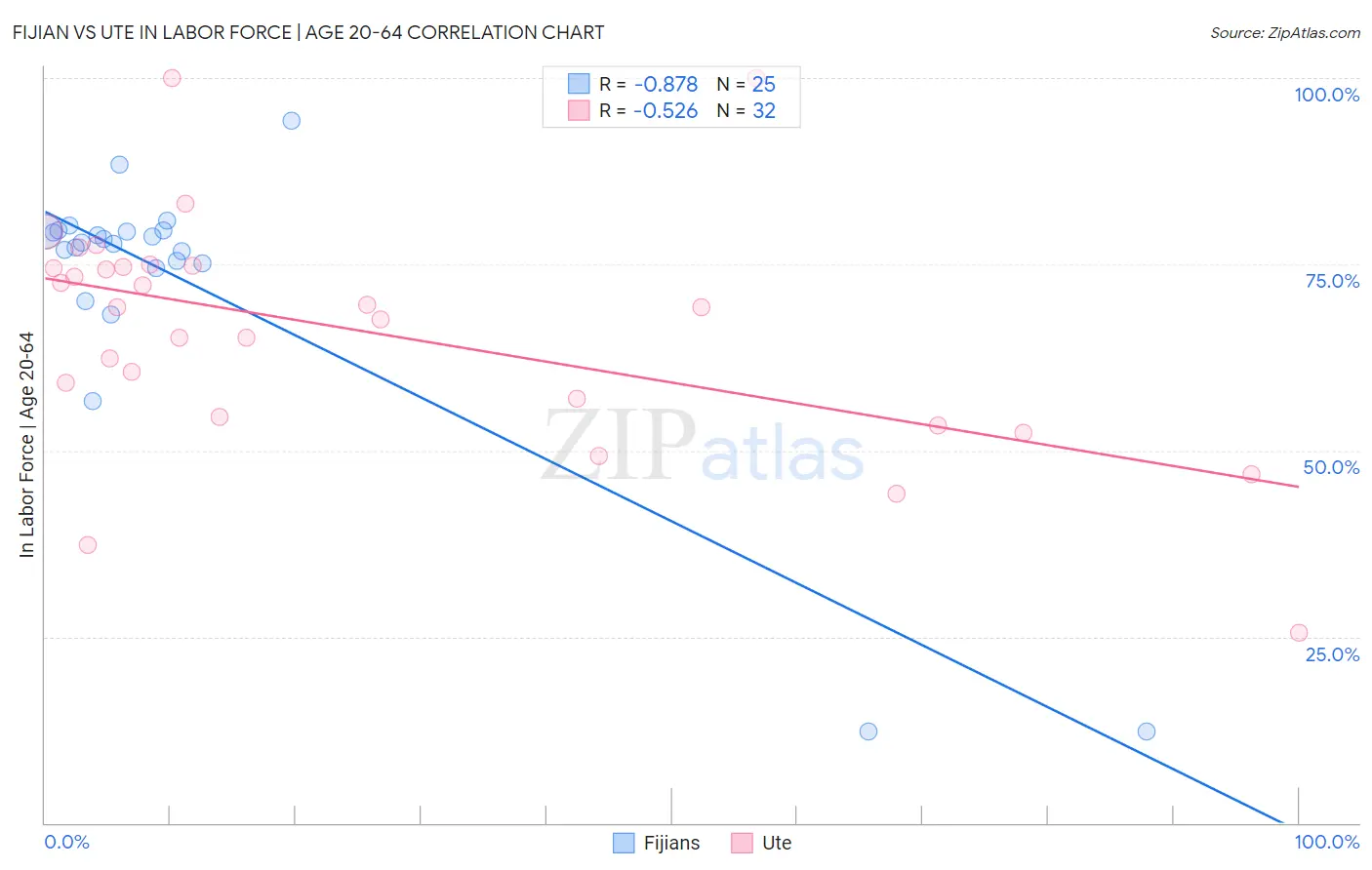 Fijian vs Ute In Labor Force | Age 20-64