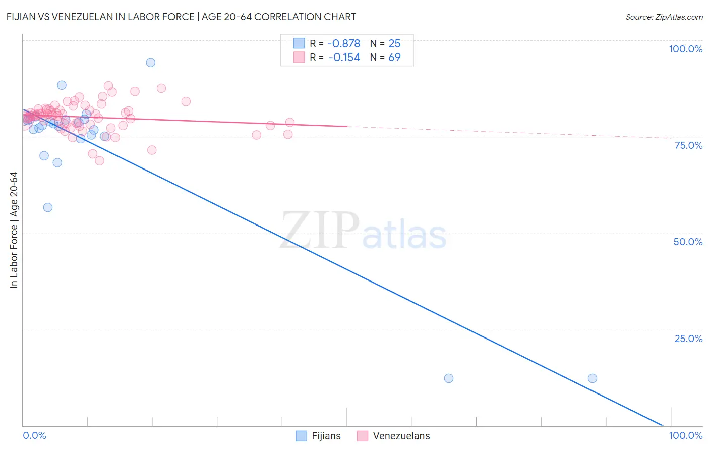 Fijian vs Venezuelan In Labor Force | Age 20-64