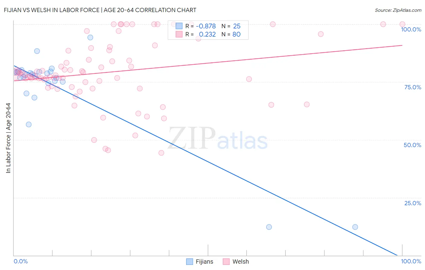 Fijian vs Welsh In Labor Force | Age 20-64