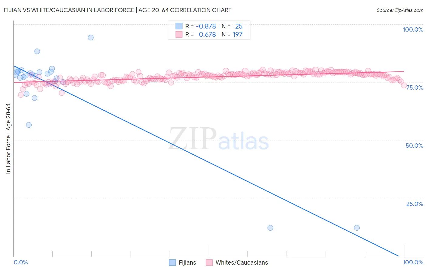 Fijian vs White/Caucasian In Labor Force | Age 20-64