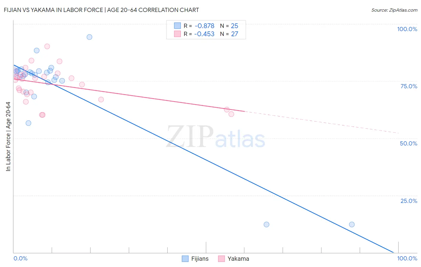 Fijian vs Yakama In Labor Force | Age 20-64