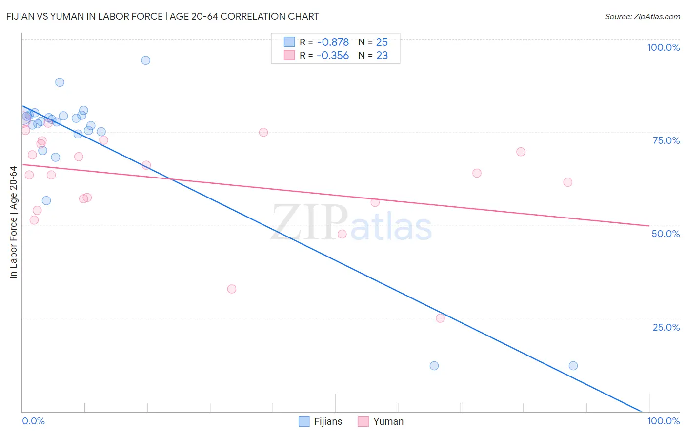 Fijian vs Yuman In Labor Force | Age 20-64