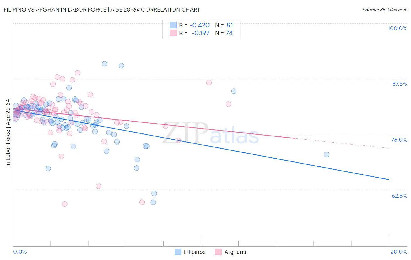 Filipino vs Afghan In Labor Force | Age 20-64