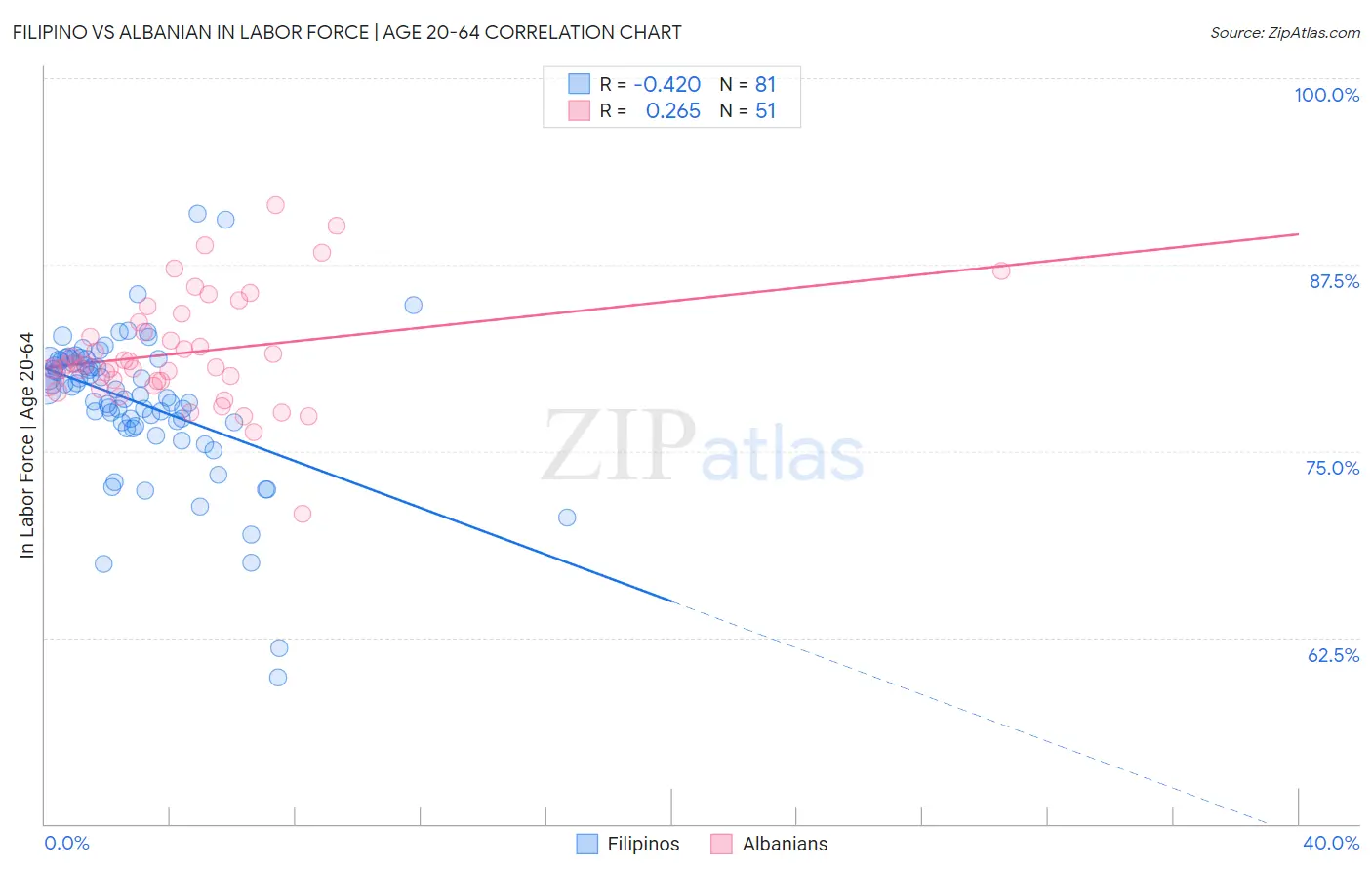 Filipino vs Albanian In Labor Force | Age 20-64
