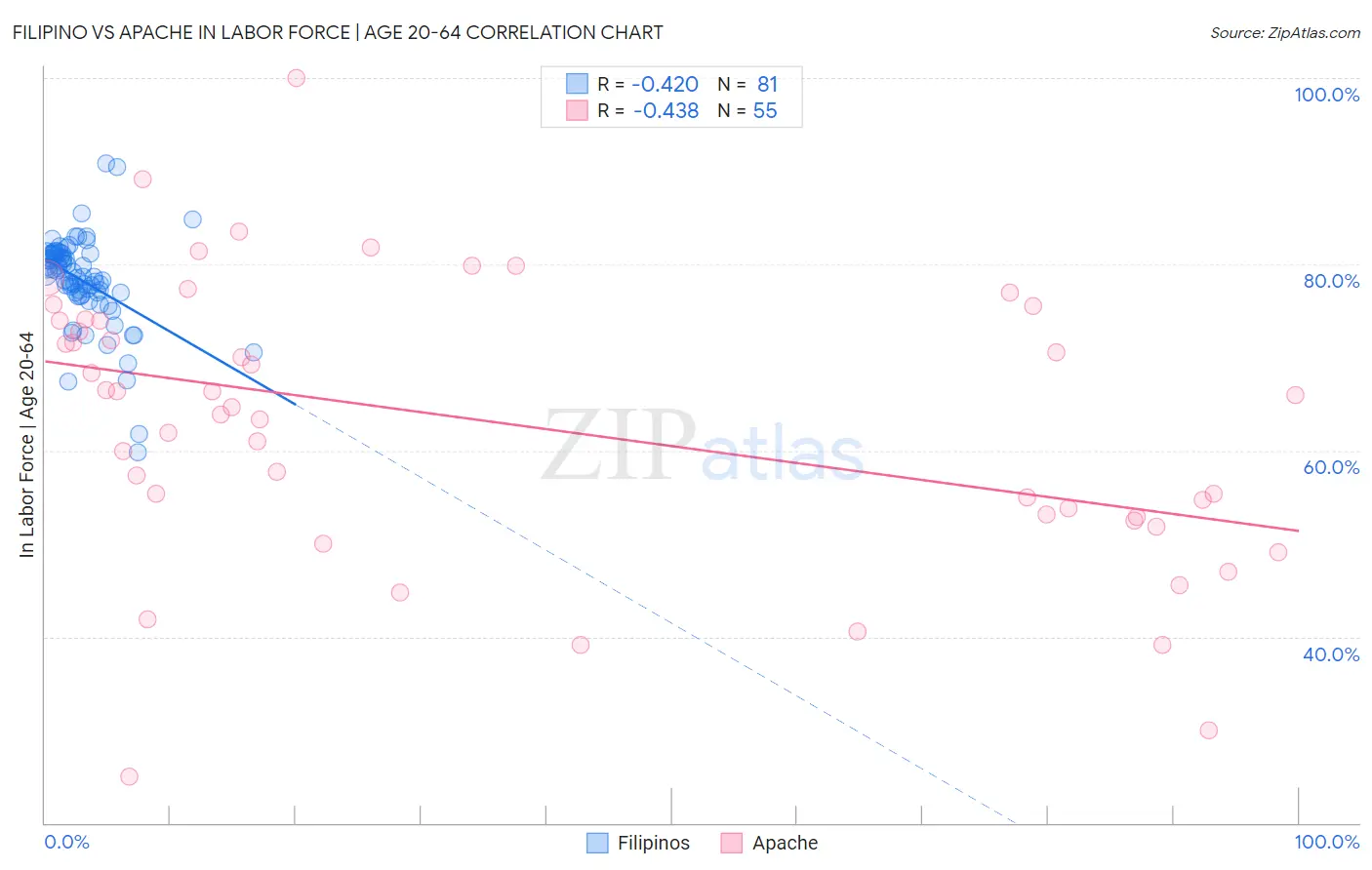 Filipino vs Apache In Labor Force | Age 20-64