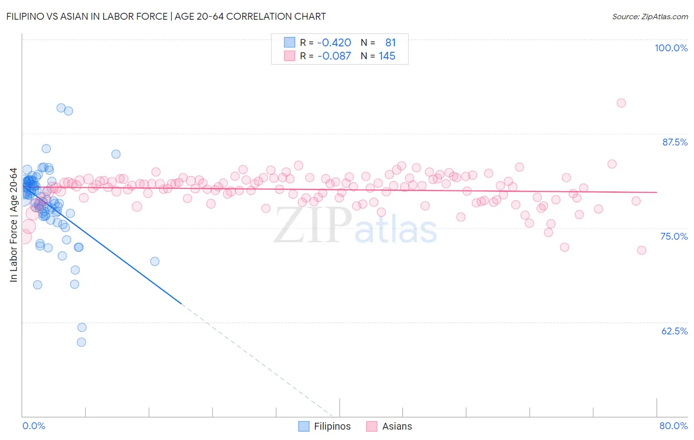 Filipino vs Asian In Labor Force | Age 20-64