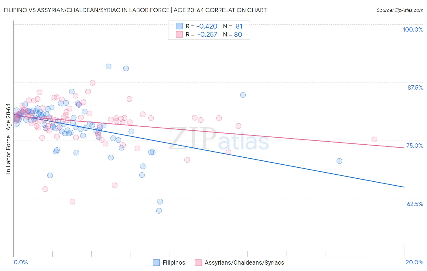 Filipino vs Assyrian/Chaldean/Syriac In Labor Force | Age 20-64