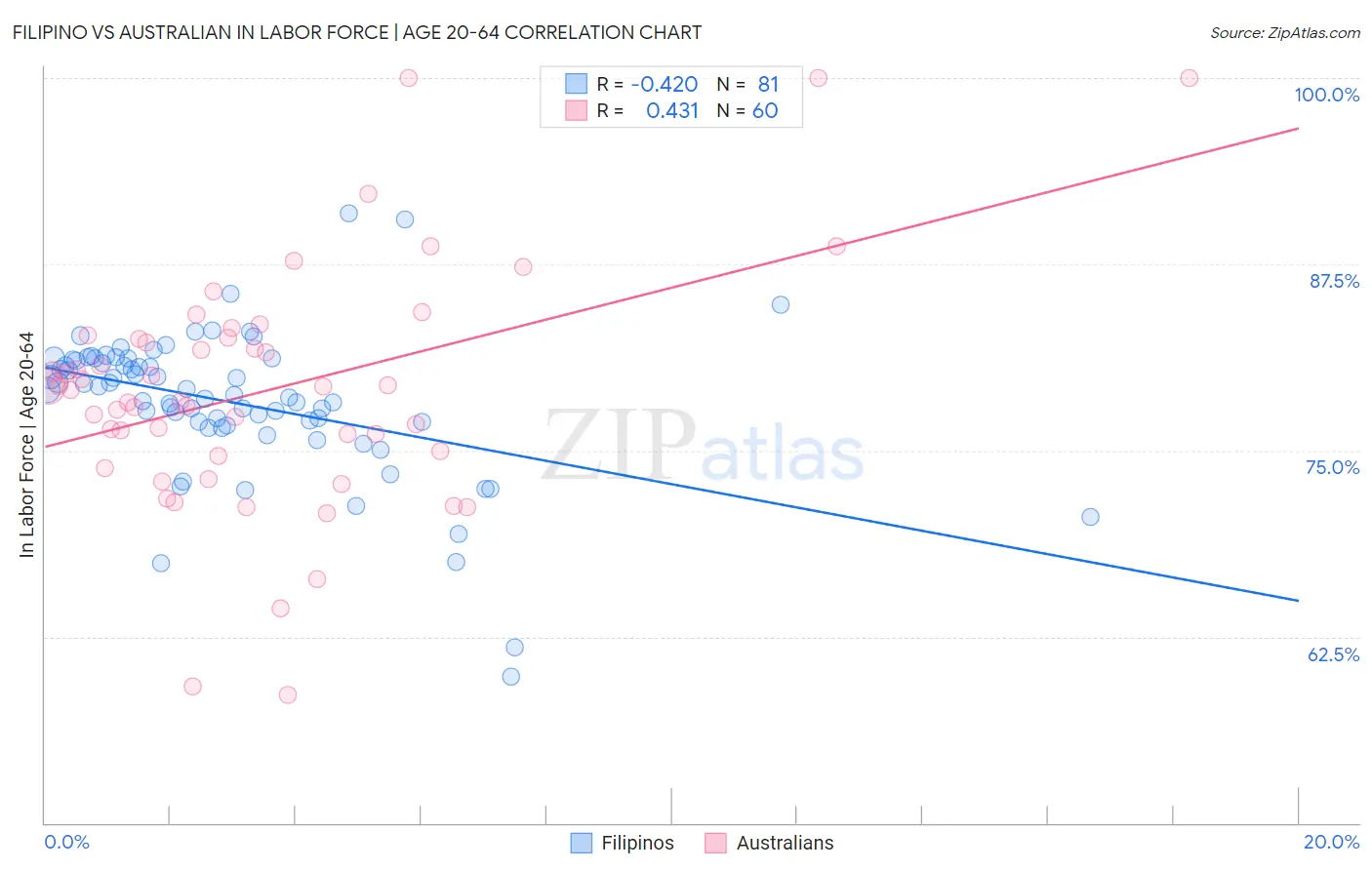 Filipino vs Australian In Labor Force | Age 20-64