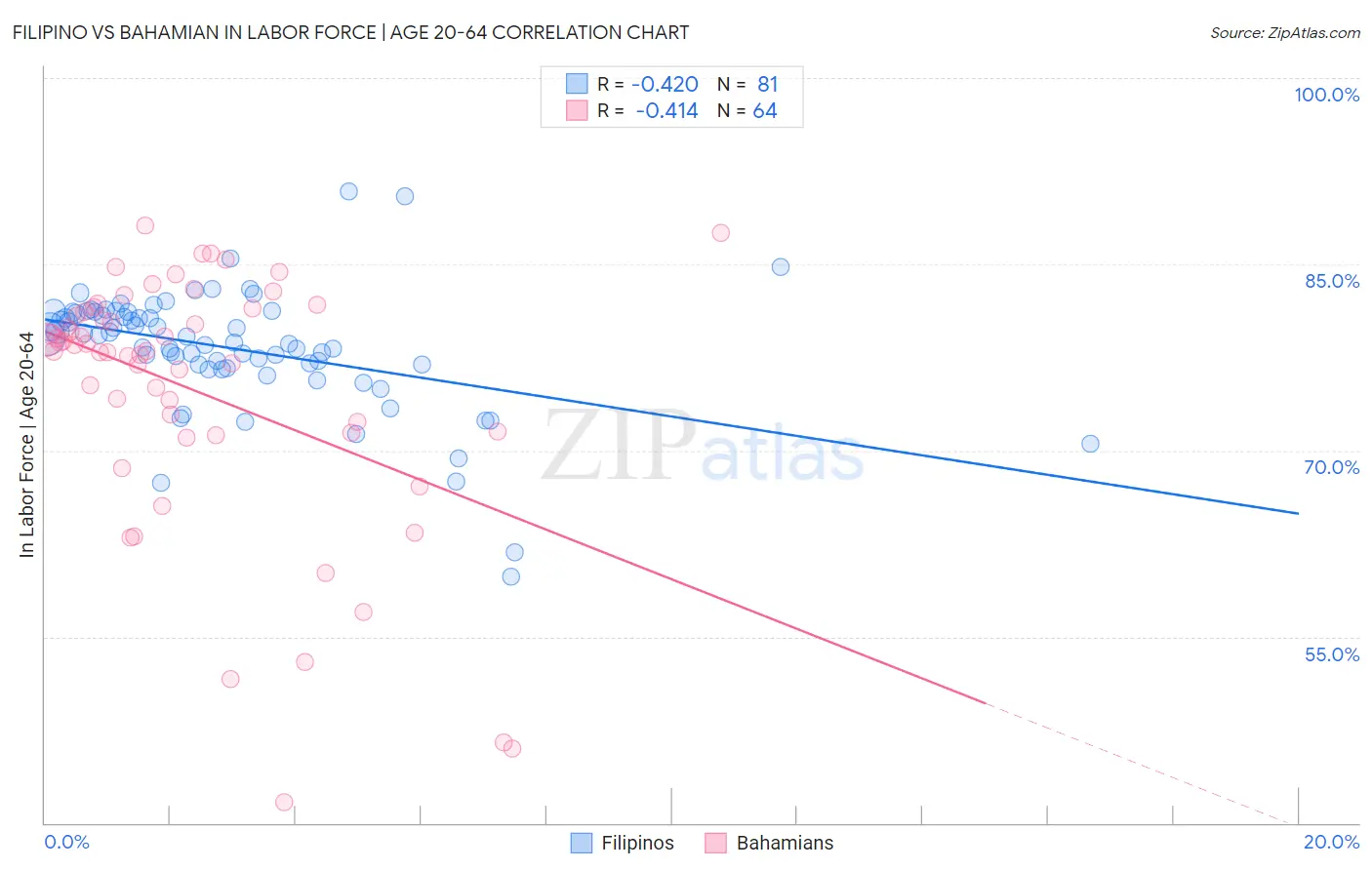 Filipino vs Bahamian In Labor Force | Age 20-64