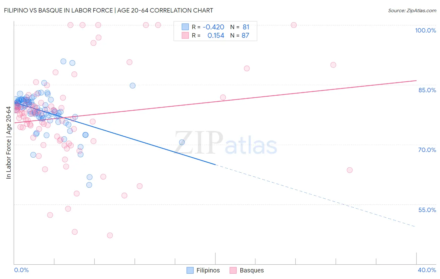 Filipino vs Basque In Labor Force | Age 20-64