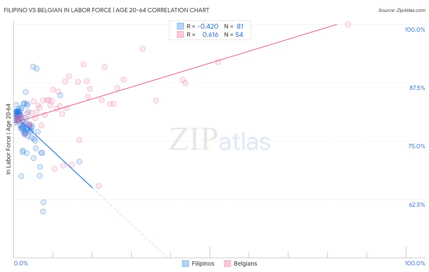 Filipino vs Belgian In Labor Force | Age 20-64