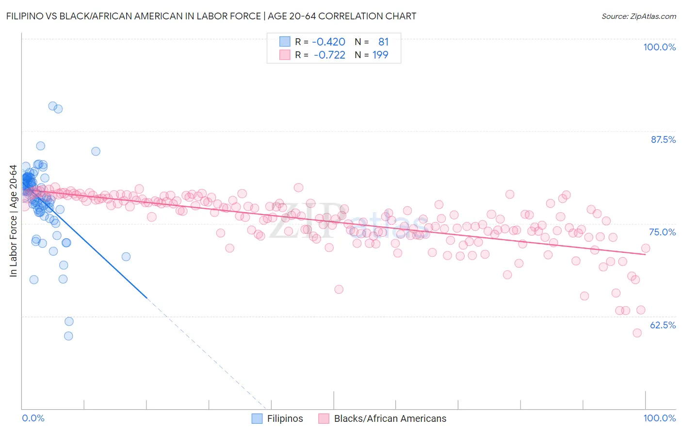 Filipino vs Black/African American In Labor Force | Age 20-64