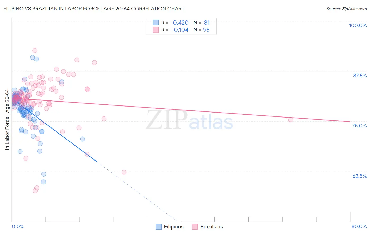 Filipino vs Brazilian In Labor Force | Age 20-64