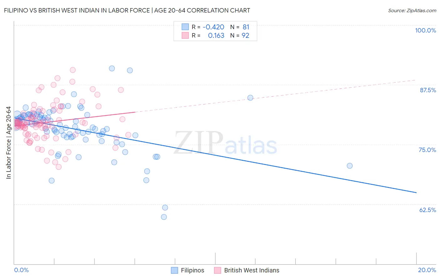 Filipino vs British West Indian In Labor Force | Age 20-64