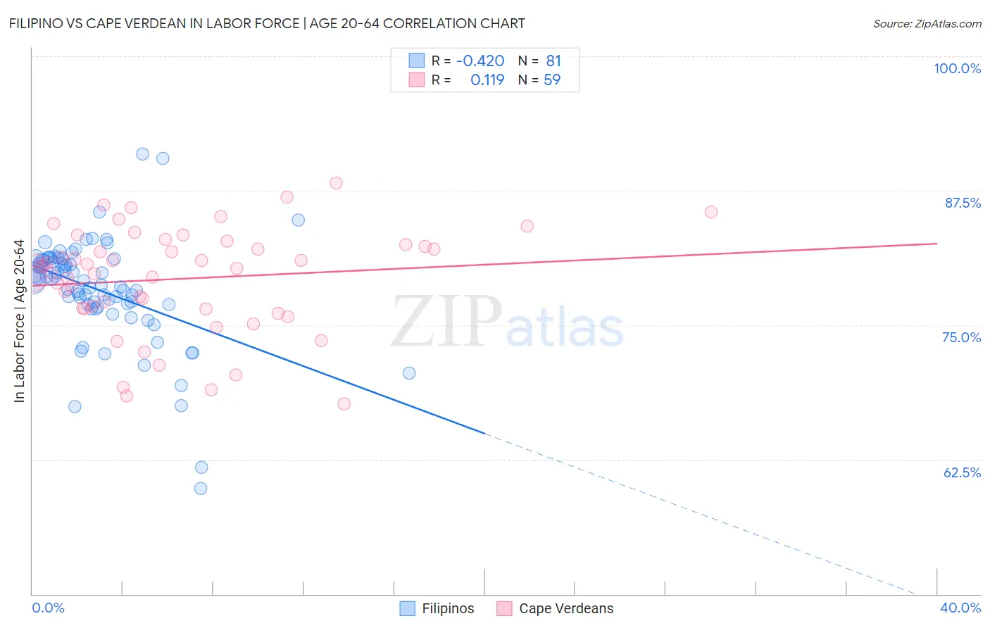 Filipino vs Cape Verdean In Labor Force | Age 20-64