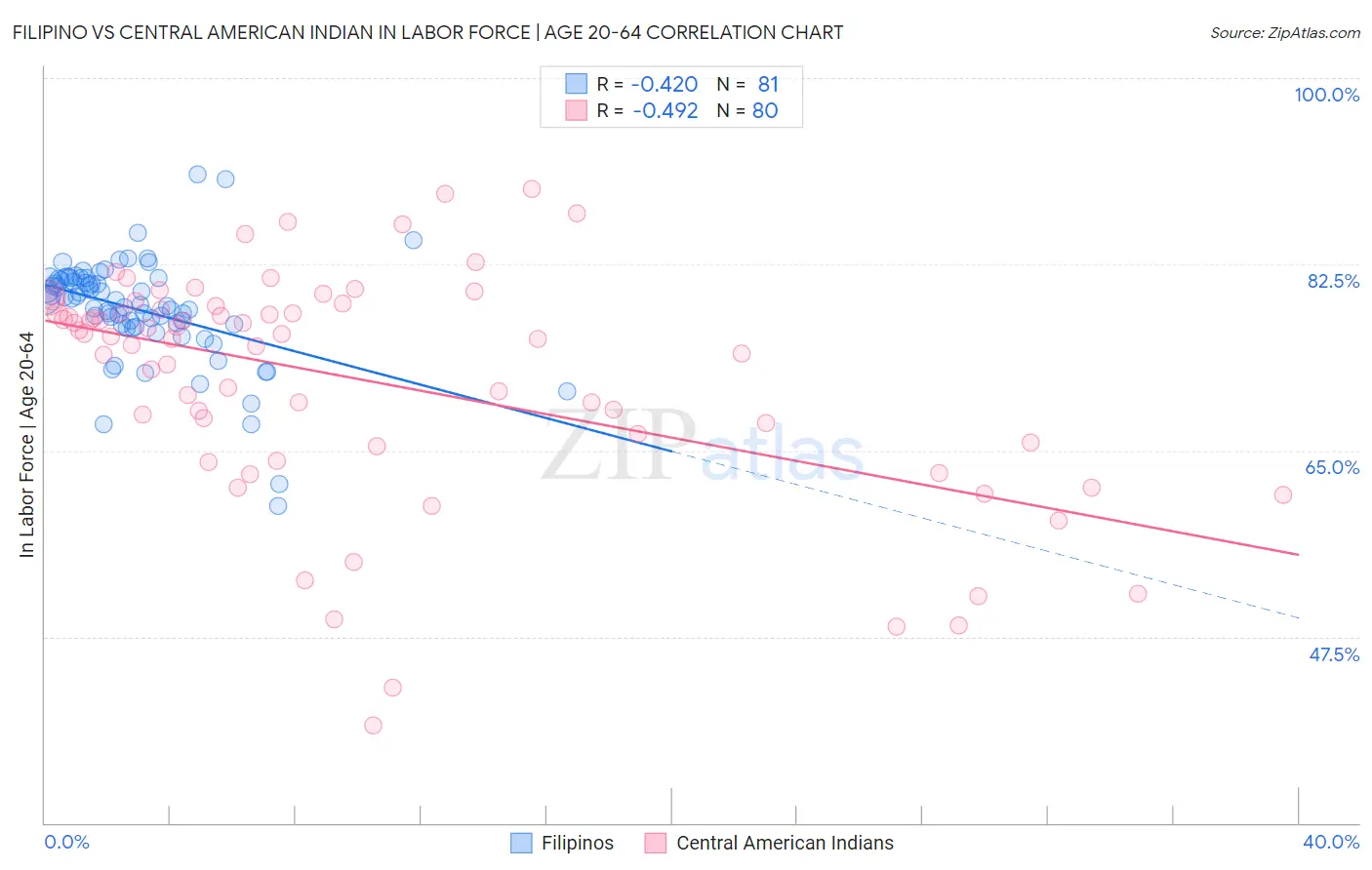 Filipino vs Central American Indian In Labor Force | Age 20-64