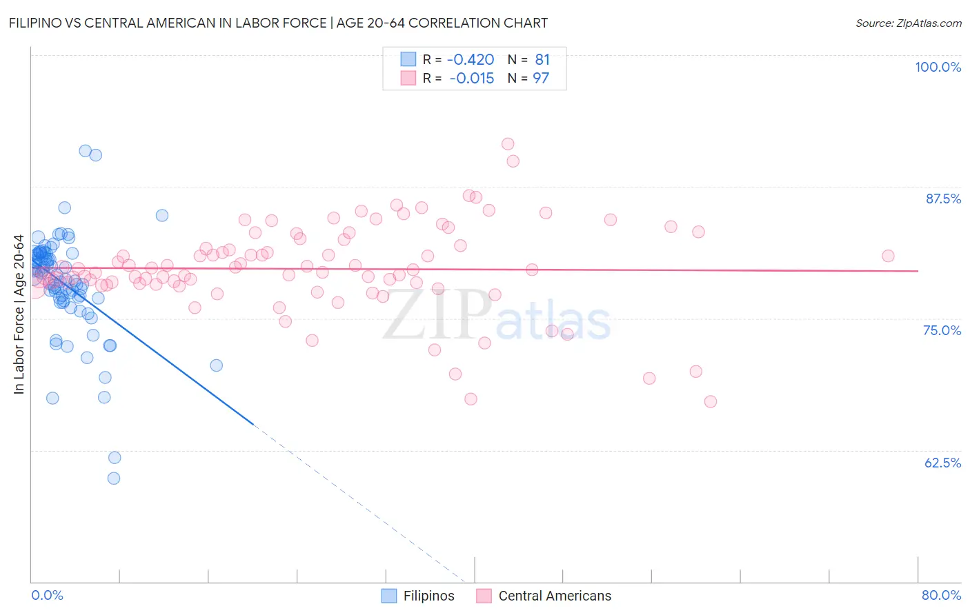 Filipino vs Central American In Labor Force | Age 20-64