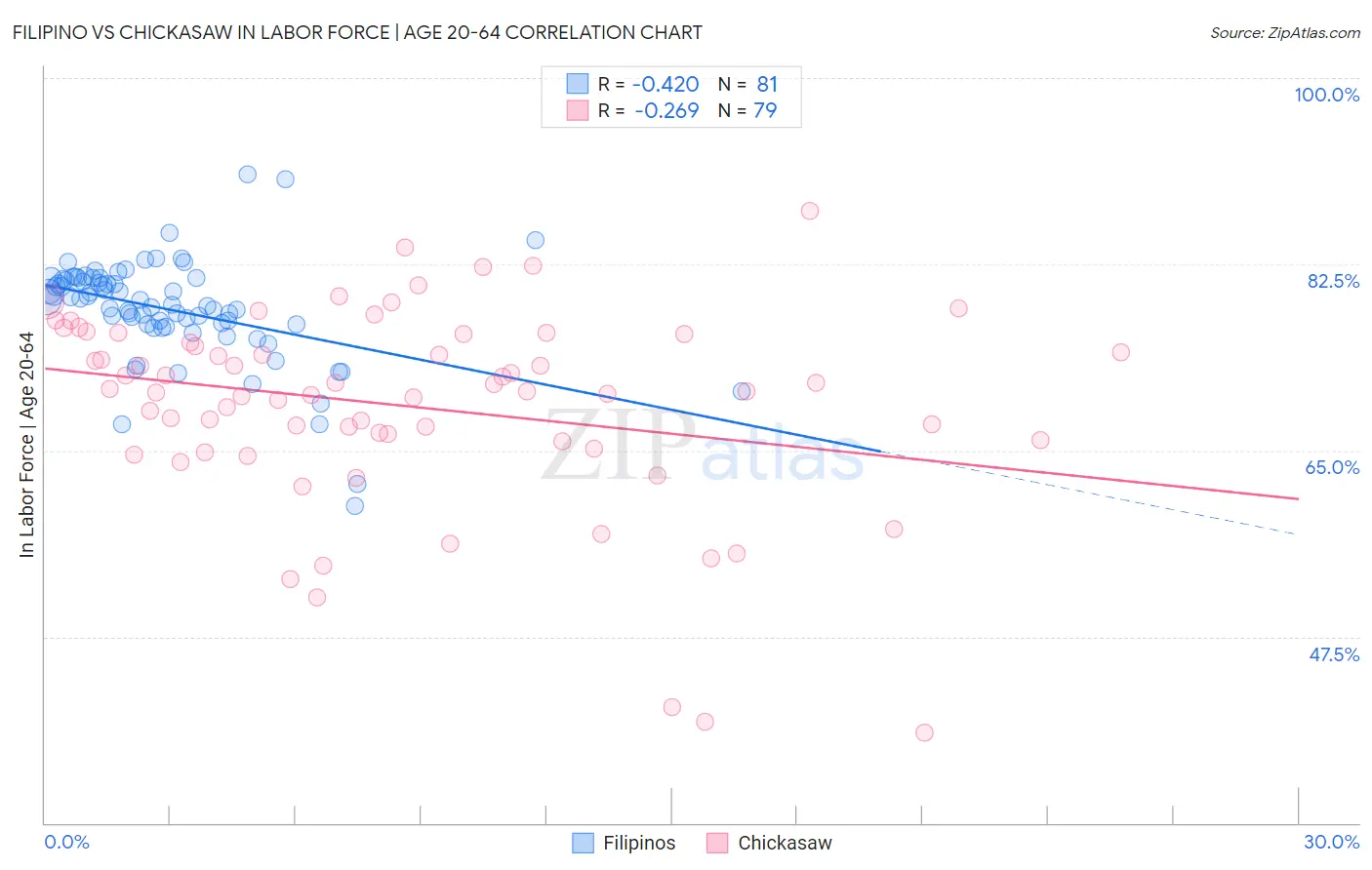 Filipino vs Chickasaw In Labor Force | Age 20-64