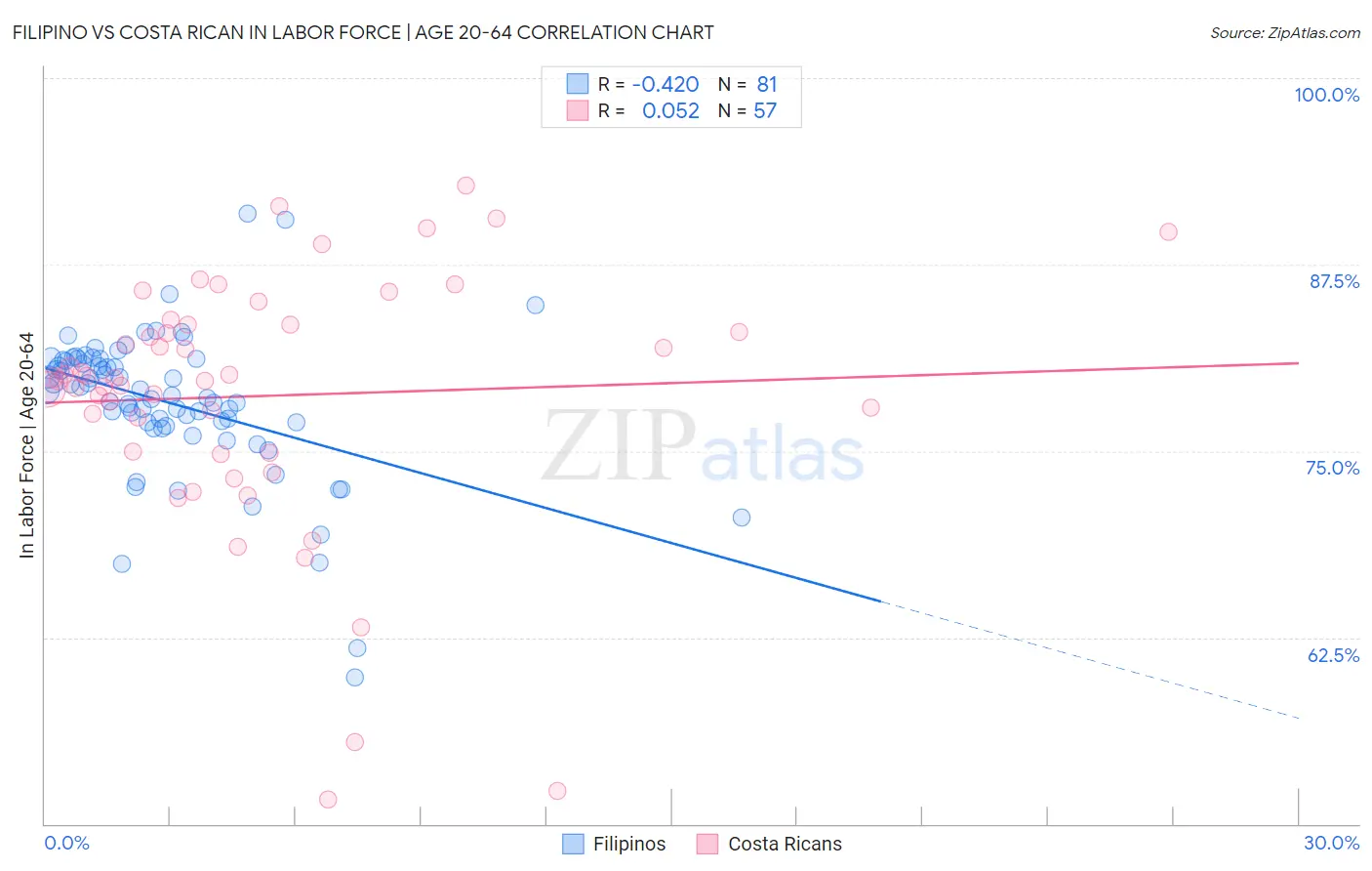 Filipino vs Costa Rican In Labor Force | Age 20-64