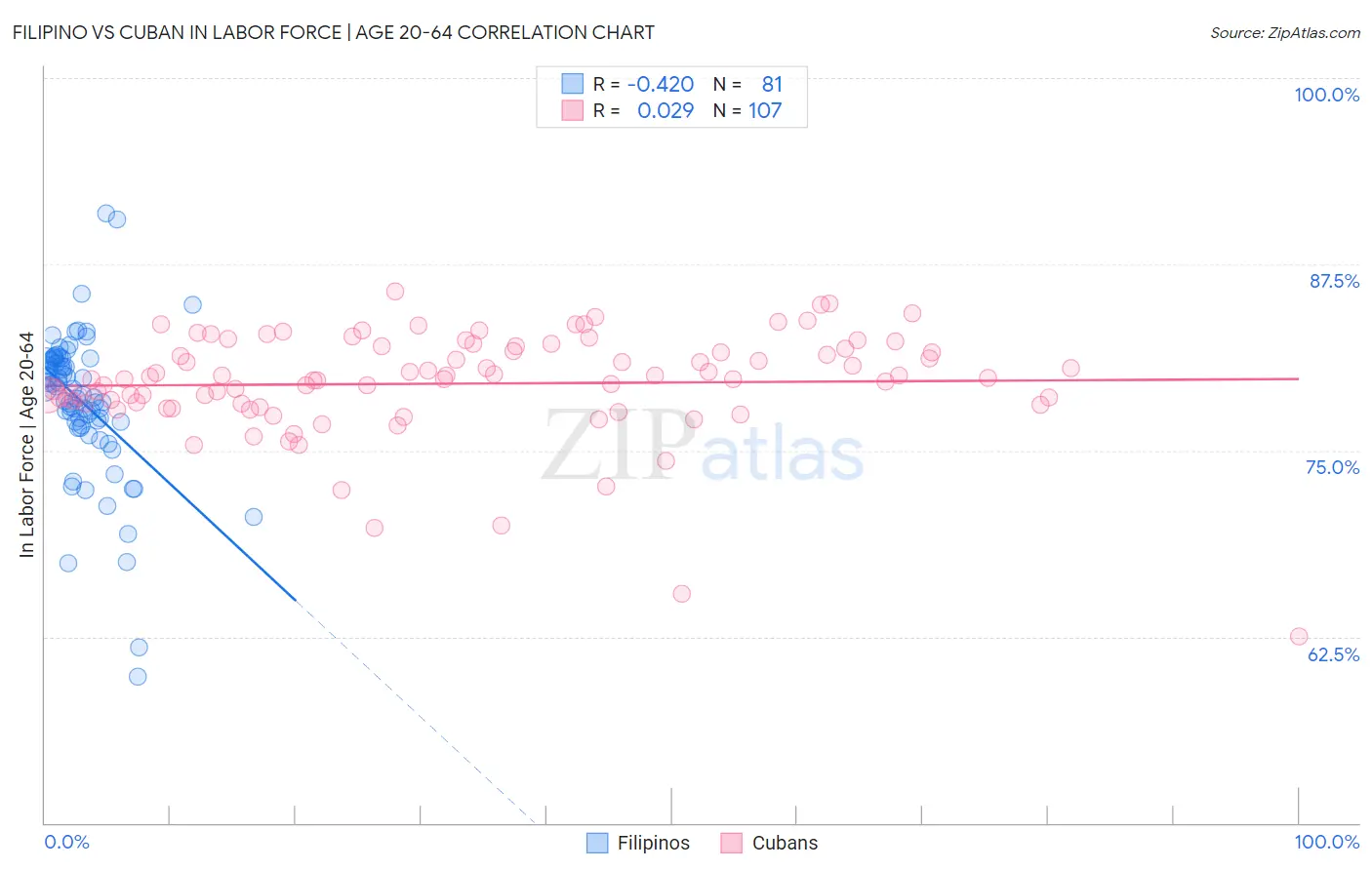 Filipino vs Cuban In Labor Force | Age 20-64