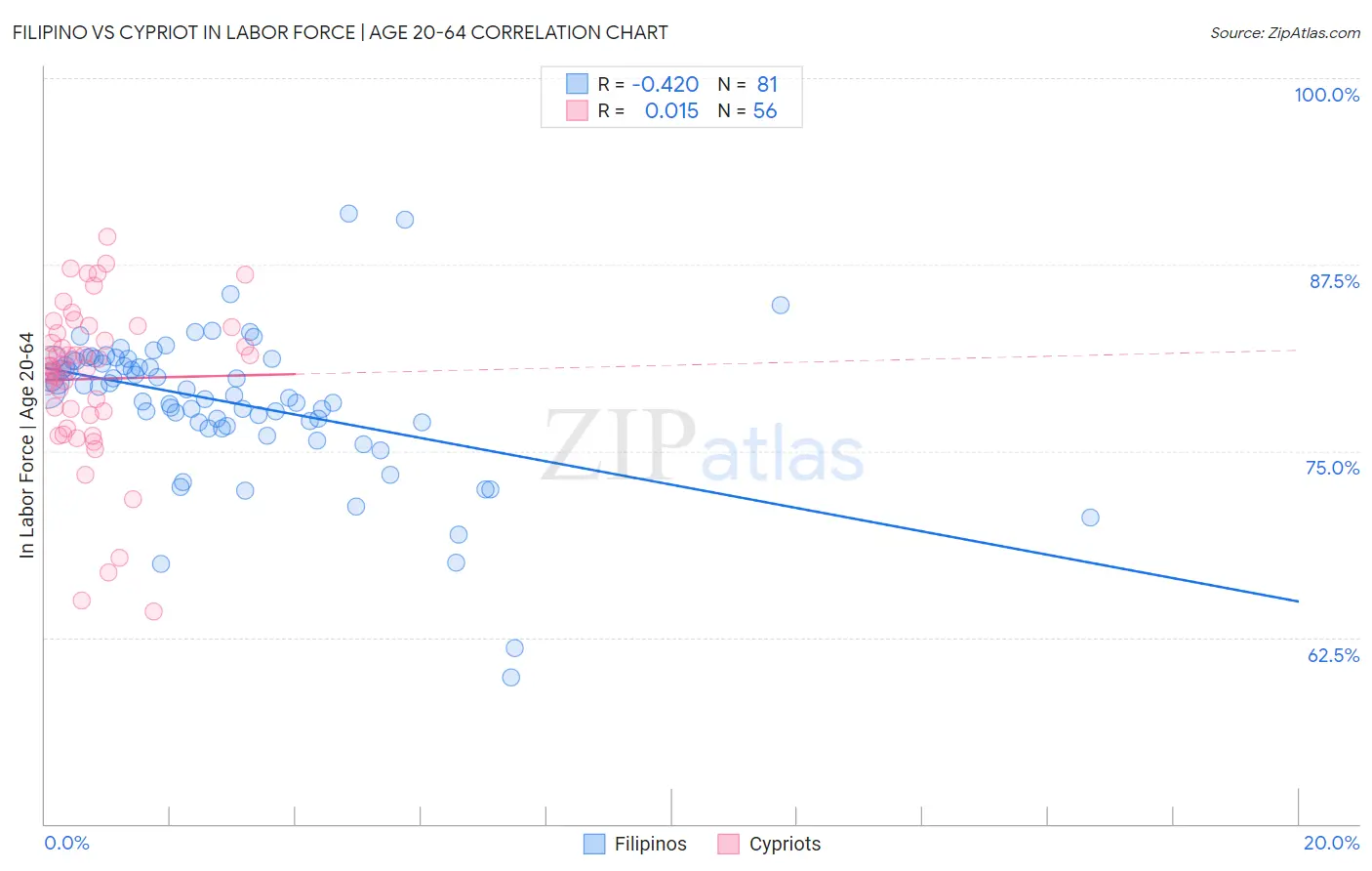 Filipino vs Cypriot In Labor Force | Age 20-64