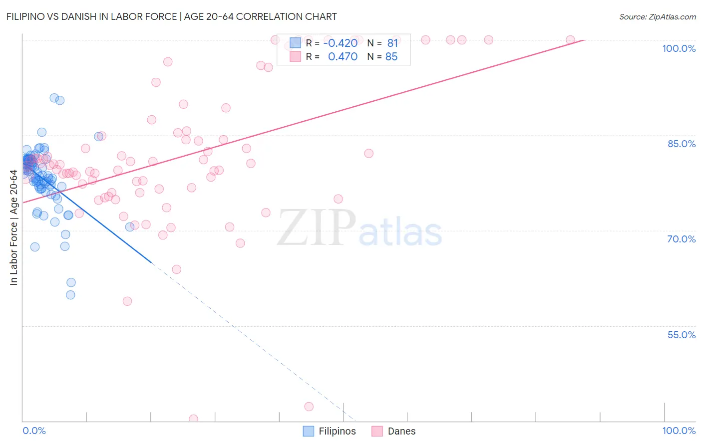 Filipino vs Danish In Labor Force | Age 20-64