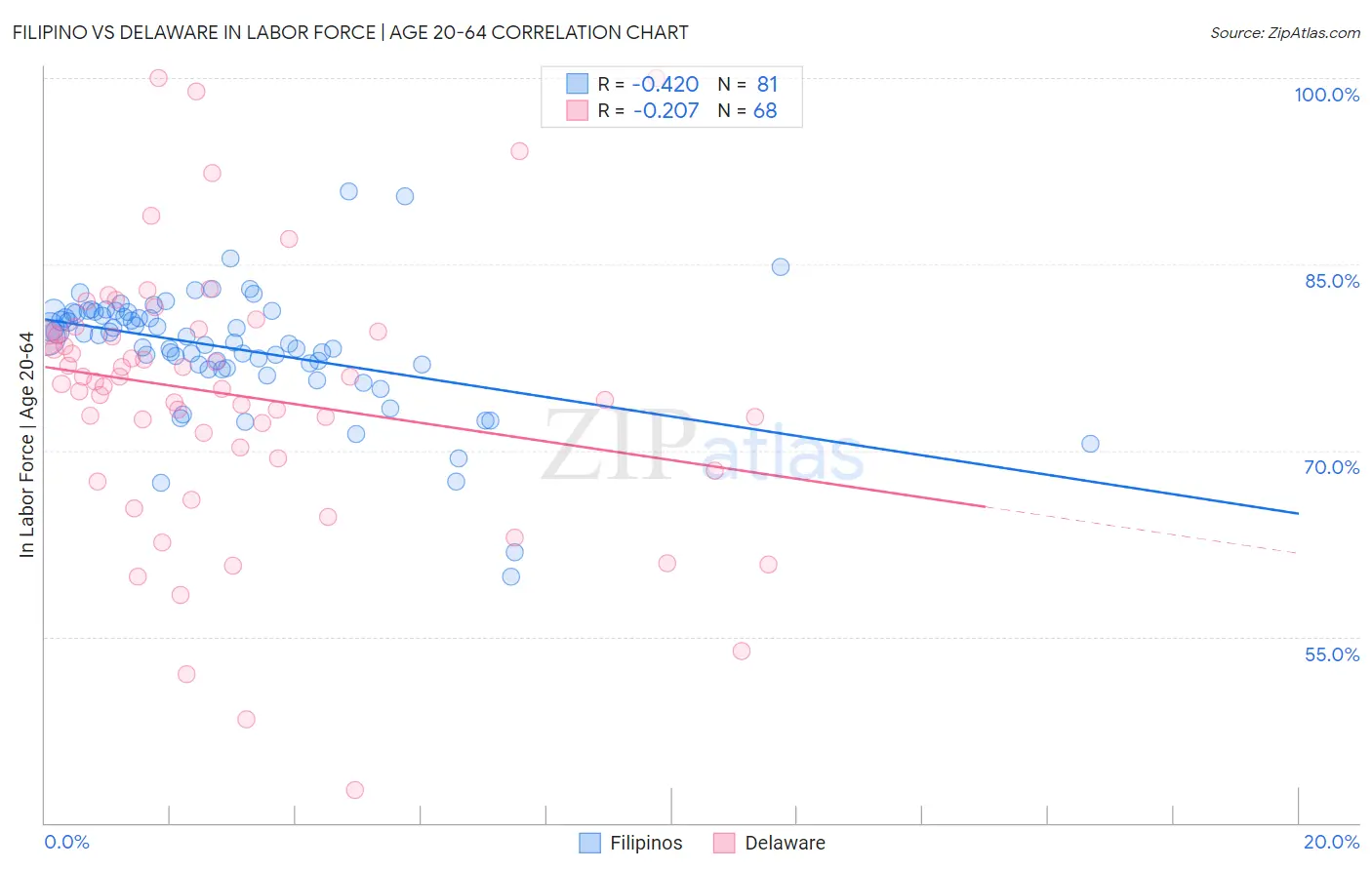 Filipino vs Delaware In Labor Force | Age 20-64