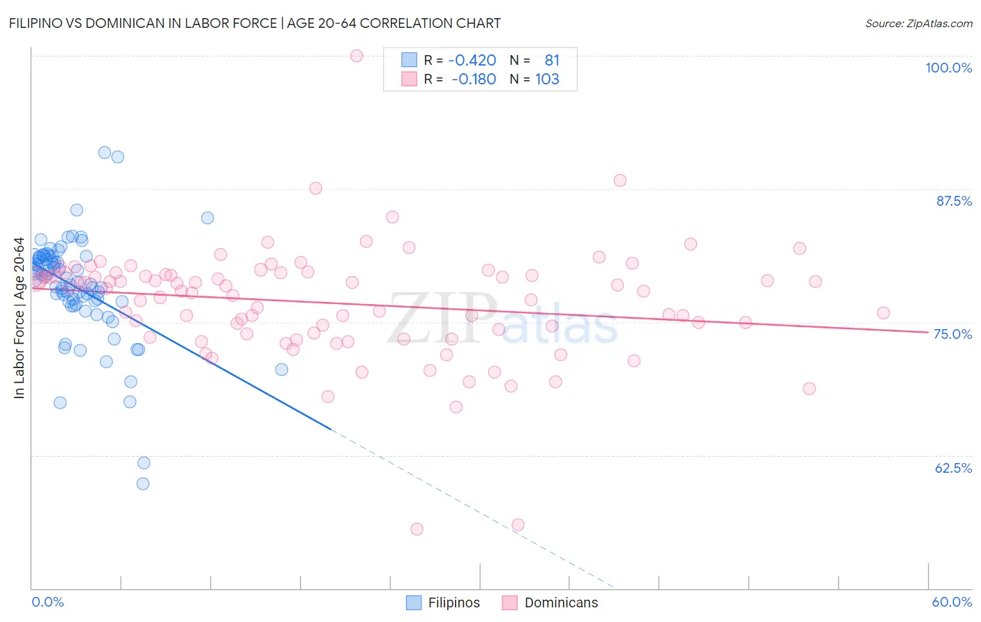 Filipino vs Dominican In Labor Force | Age 20-64