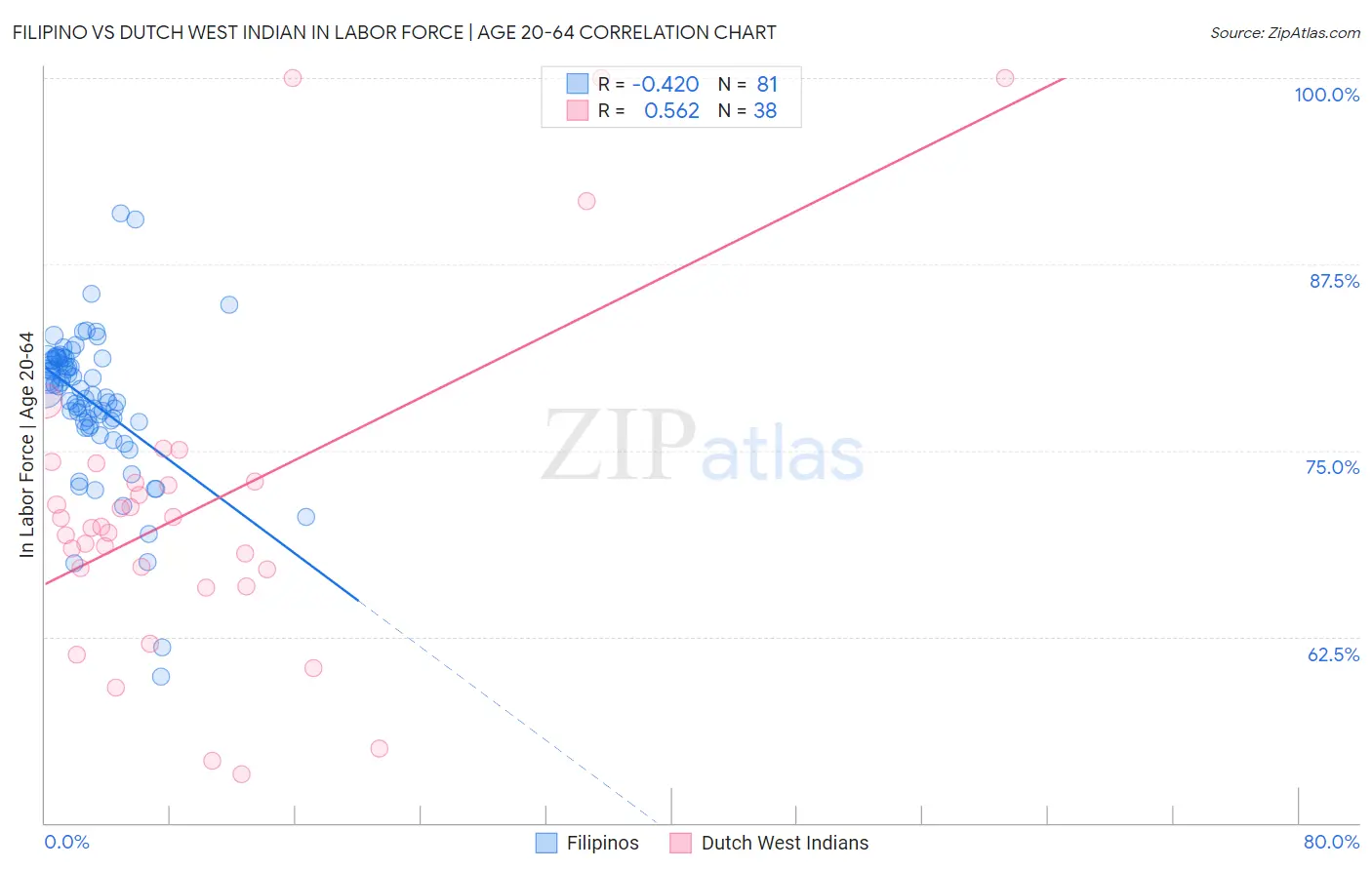 Filipino vs Dutch West Indian In Labor Force | Age 20-64