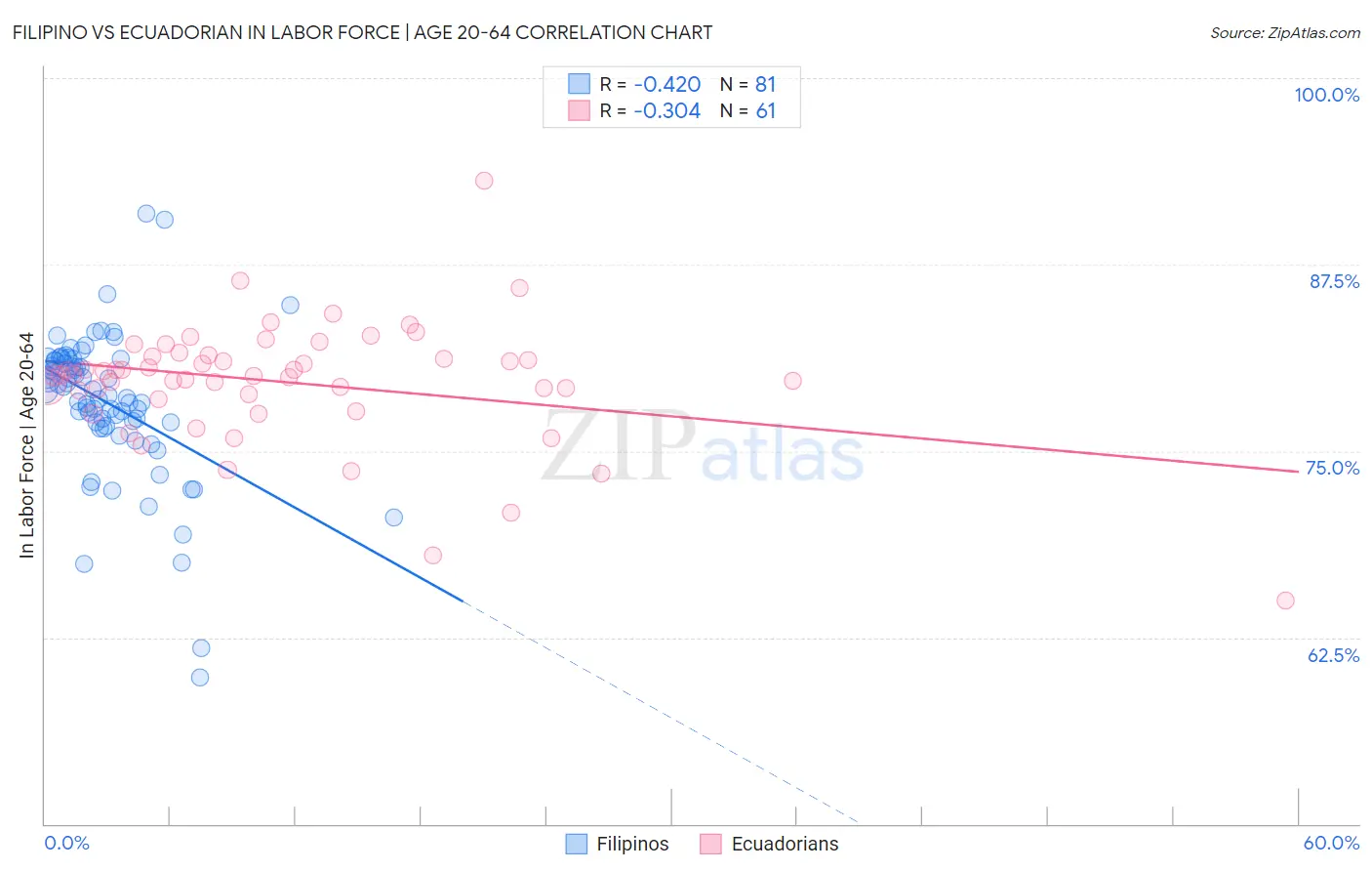 Filipino vs Ecuadorian In Labor Force | Age 20-64