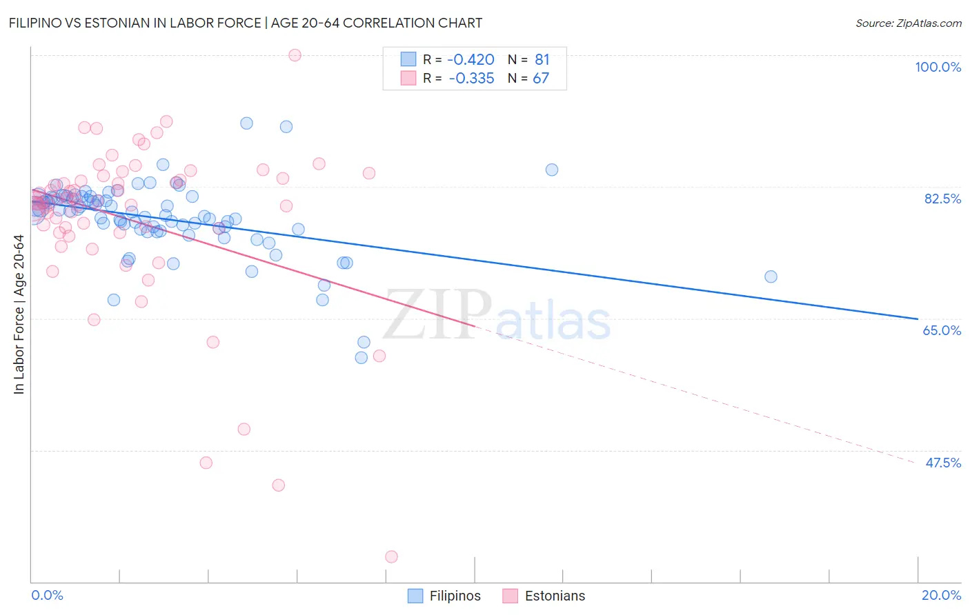 Filipino vs Estonian In Labor Force | Age 20-64