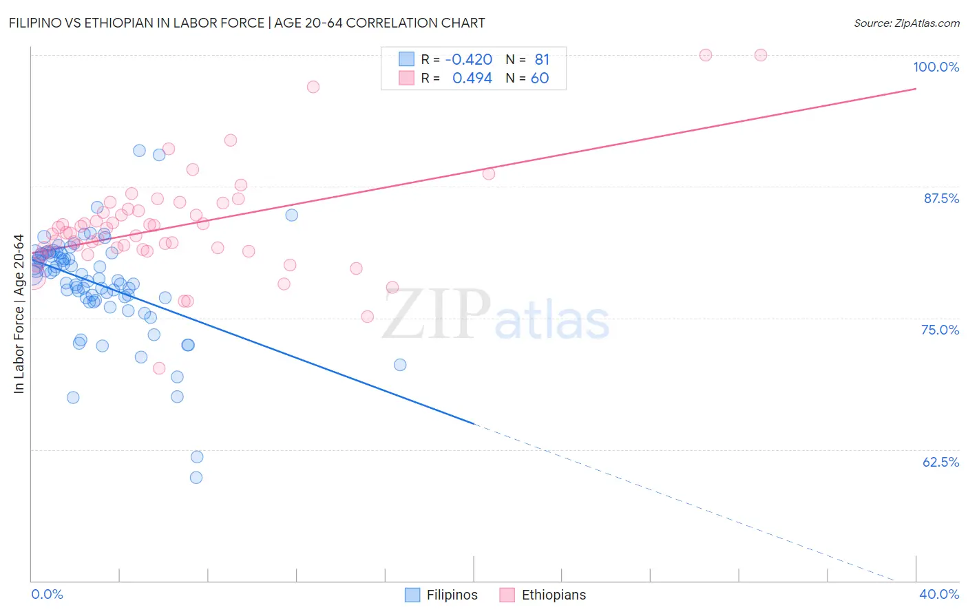 Filipino vs Ethiopian In Labor Force | Age 20-64