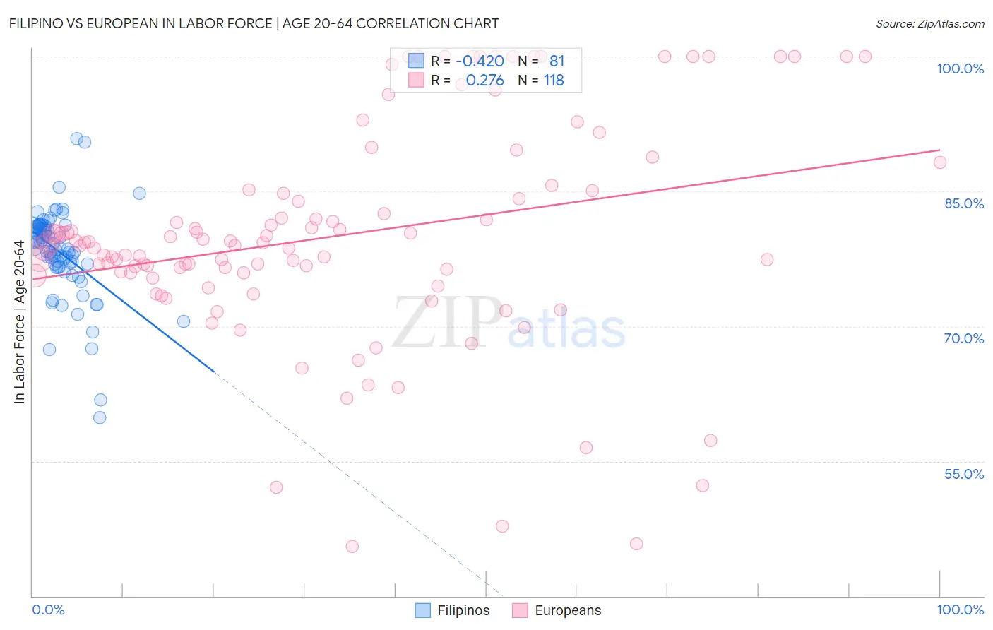 Filipino vs European In Labor Force | Age 20-64
