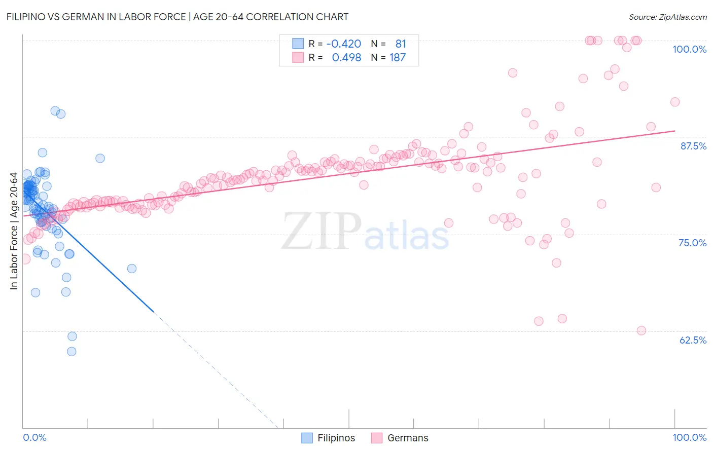 Filipino vs German In Labor Force | Age 20-64