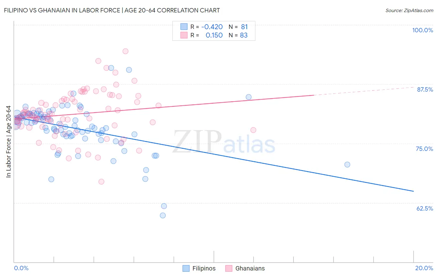 Filipino vs Ghanaian In Labor Force | Age 20-64